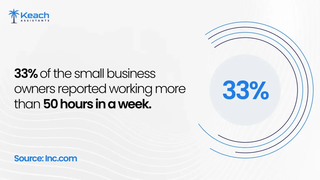 An image text"An infographic stating that '33% of small business owners reported working more than 50 hours in a week,' with a circular graphic highlighting the '33%' figure. Additionally, '25% said they work over 60 hours a week,' emphasizing the demanding work hours of small business owners.With Keach Assistants logo on the top "