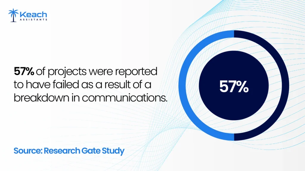 An image text "An infographic showing that '57% of projects were reported to have failed as a result of a breakdown in communications,' with a circular graphic highlighting the '57%' figure. The source is cited as 'Research Gate Study,' emphasizing the impact of communication failures on project success. With the Keach Assistants Logo"