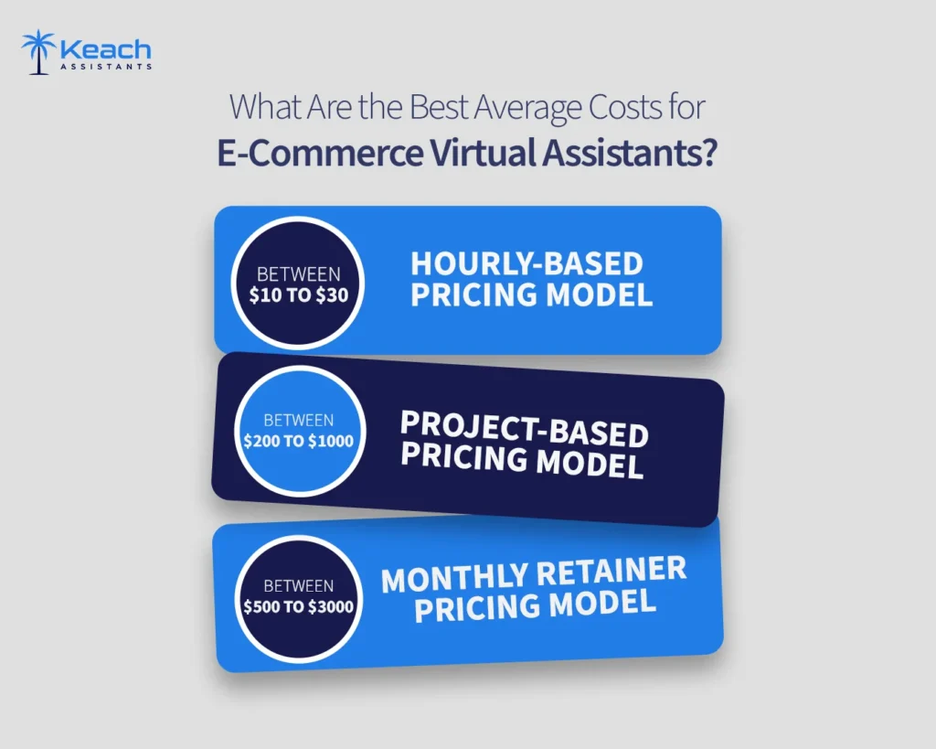 An image text""Infographic by Keach Assistants detailing average costs for e-commerce virtual assistants, showing three pricing models: hourly-based ($10 to $30), project-based ($200 to $1000), and monthly retainer ($500 to $3000).""