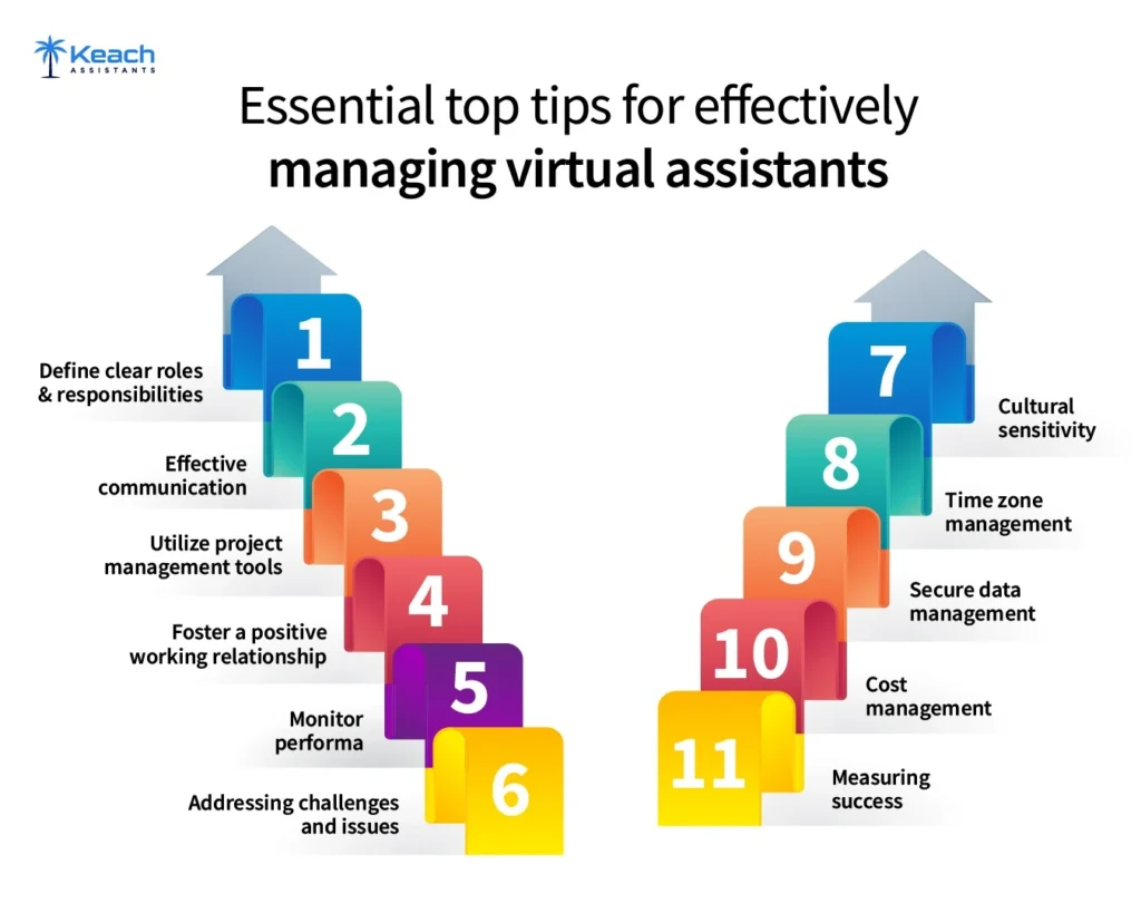 An infographic titled 'Essential Top Tips for Effectively Managing Virtual Assistants,' displaying 11 steps in a stair-like arrangement. The tips include 'Define clear roles & responsibilities,' 'Effective communication,' 'Utilize project management tools,' 'Foster a positive working relationship,' 'Monitor performance,' 'Addressing challenges and issues,' 'Cultural sensitivity,' 'Time zone management,' 'Secure data management,' 'Cost management,' and 'Measuring success.' The logo of Keach Assistants is displayed in the top left corner.