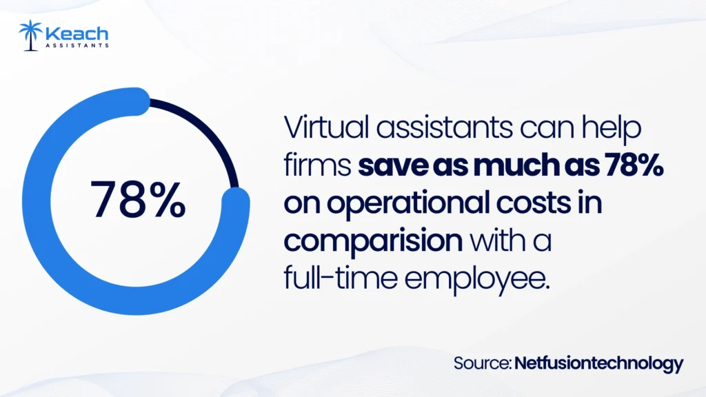 An image text "An infographic highlighting that 'Virtual assistants can help firms save as much as 78% on operational costs in comparison with a full-time employee.' The image features a blue circular graphic with '78%' prominently displayed, emphasizing the cost-saving benefits of hiring virtual assistants.With Keach Assistants Logo"