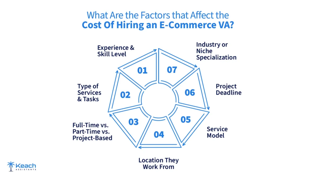 An image text"Diagram listing factors that affect the cost of hiring an e-commerce virtual assistant (VA), including experience and skill level, industry or niche specialization, project deadline, service model, location they work from, full-time vs. part-time vs. project-based, and type of services and tasks.With Keach Assistants Logo"