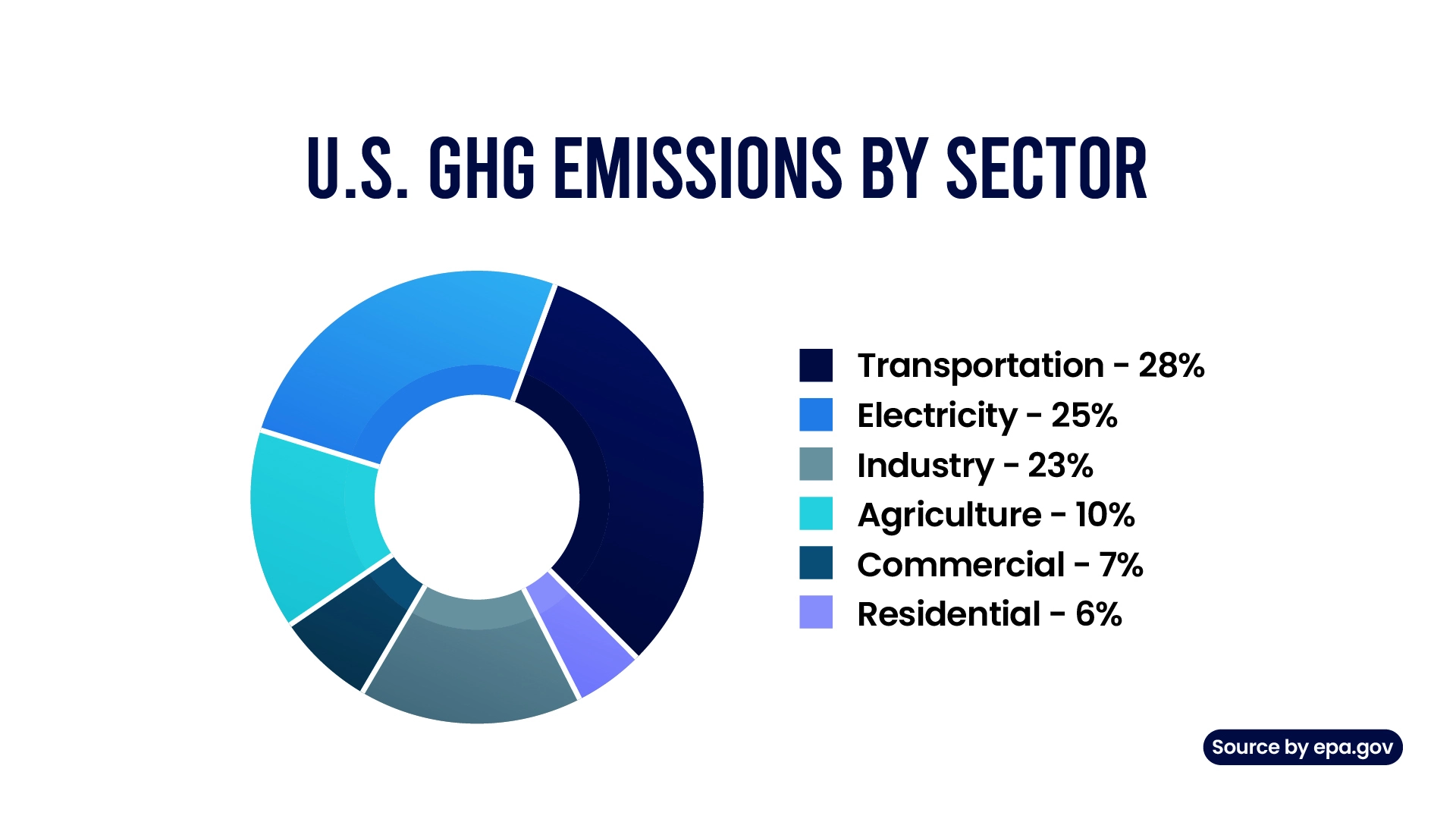 An Image Text "A donut chart showing the U.S. GHG Emissions by Sector. Transportation accounts for 28%, Electricity 25%, Industry 23%, Agriculture 10%, Commercial 7%, and Residential 6%. The chart is color-coded with a legend to the right, and the source is indicated as epa.gov."