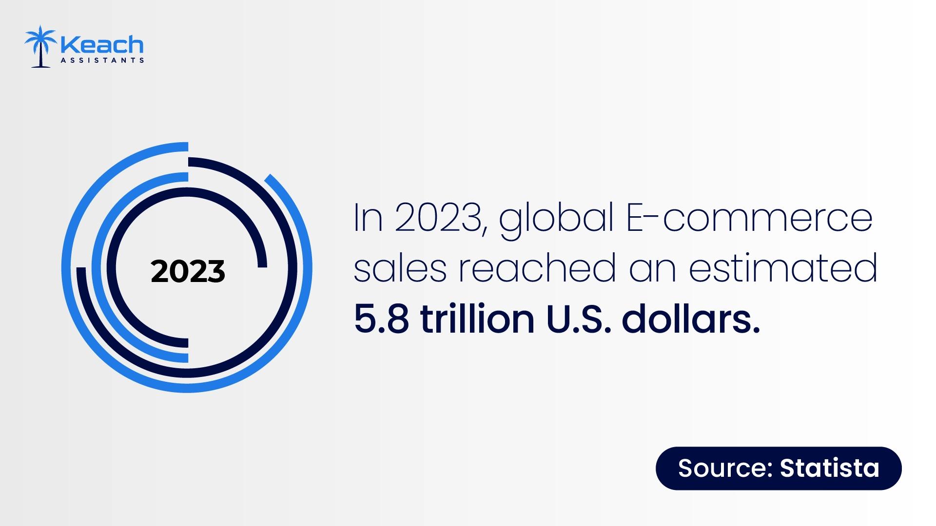 An image text"A circular graphic representing the year 2023 alongside the text, 'In 2023, global E-commerce sales reached an estimated 5.8 trillion U.S. dollars.' The image highlights a significant milestone in global e-commerce sales, emphasizing the scale of the market. With the Keach Assistants Logo."