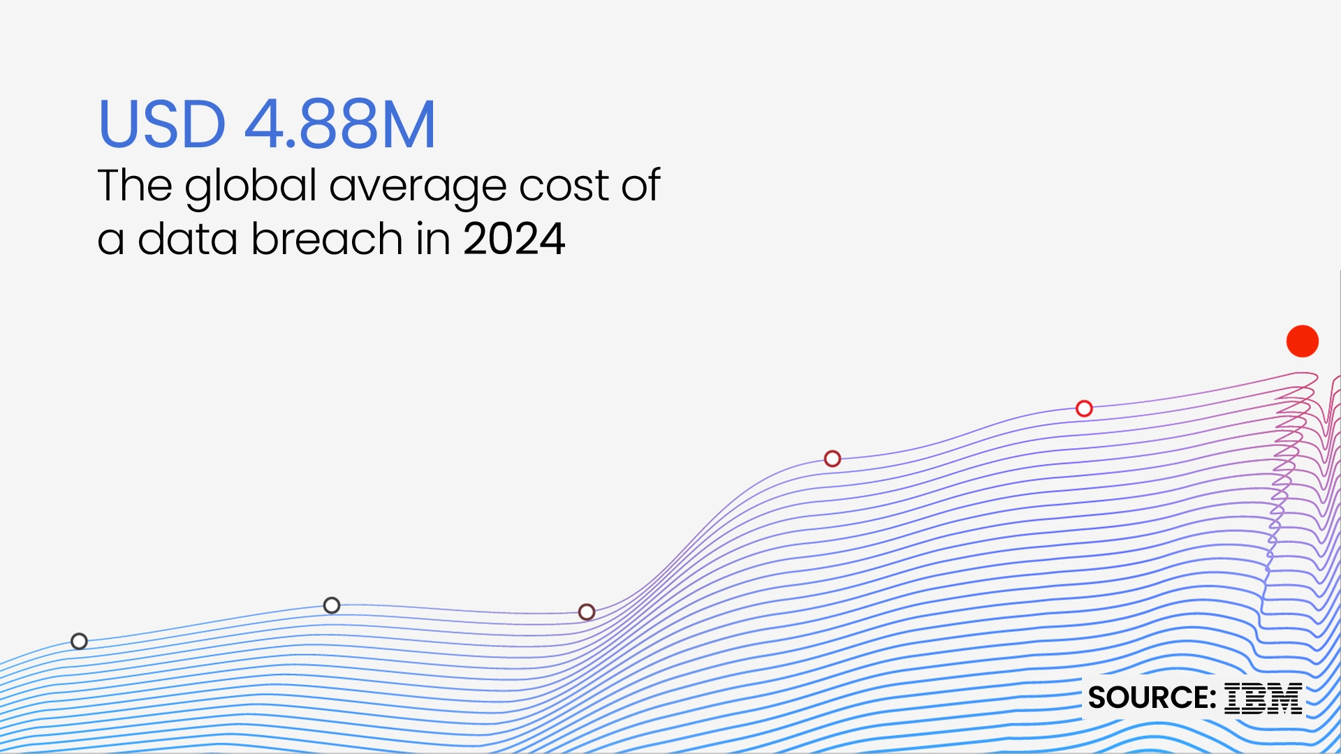 An image with the text 'USD 4.88M - The global average cost of a data breach in 2024,' with a wavy line graph in the background. The source is indicated as IBM.