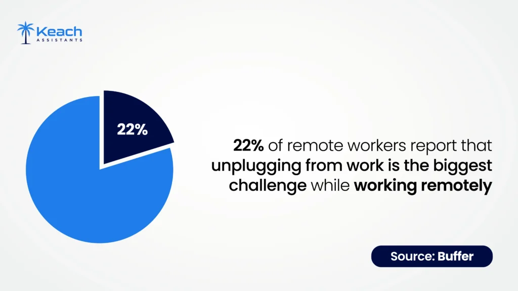 An Image text"Pie chart showing 22% of remote workers find unplugging from work to be the biggest challenge of working remotely, source: Buffer. With the Keach Assistants Logo."