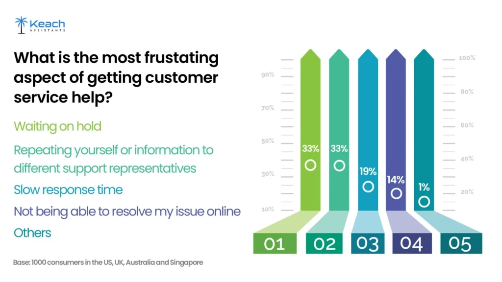 An Image text""Bar chart depicting survey results on the most frustrating aspects of customer service help. Tied at 33%, the top frustrations are 'Waiting on hold' and 'Repeating information to different support representatives.' 'Slow response time' ranks at 19%, followed by 'Not being able to resolve issues online' at 14%, and 'Others' at 1%. Survey based on 1000 consumers from the US, UK, Australia, and Singapore. With Keach Assistants Logo."