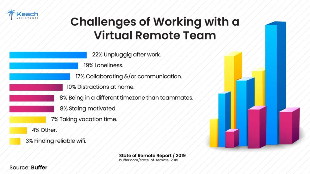 An Image Text "Bar chart illustrating the challenges of working with a virtual remote team, highlighting issues such as unplugging after work (22%), loneliness (19%), and communication (17%), with Keach Assistants logo and Buffer as the data source."