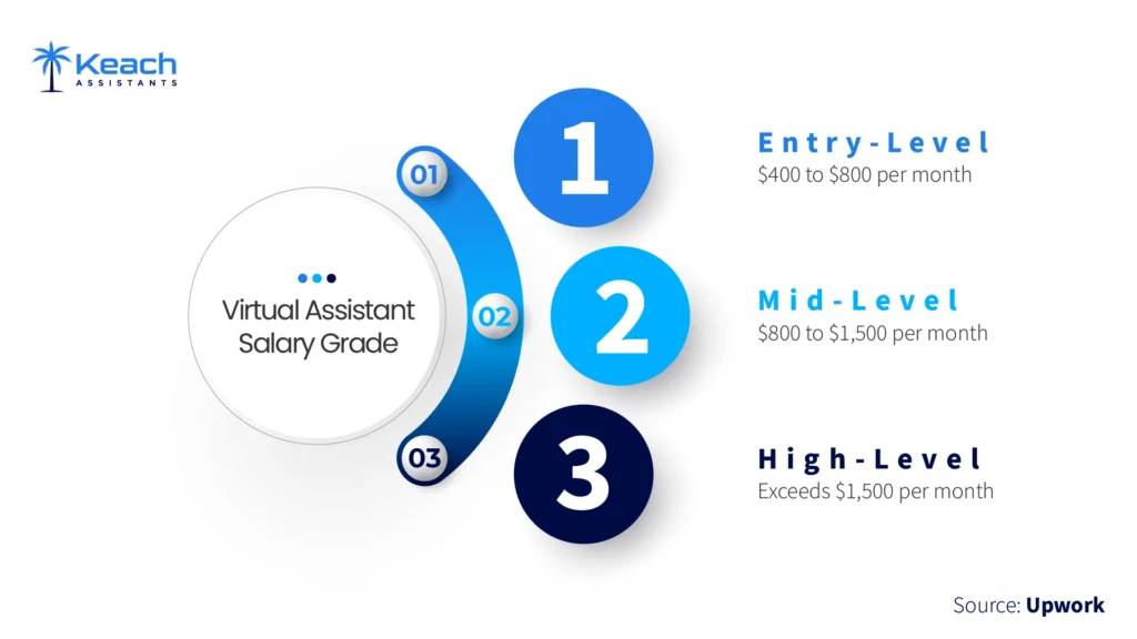 An Image Text "Virtual assistant salary grade chart displaying entry-level ($400-$800 per month), mid-level ($800-$1,500 per month), and high-level (over $1,500 per month) pay tiers. Source: Upwork."