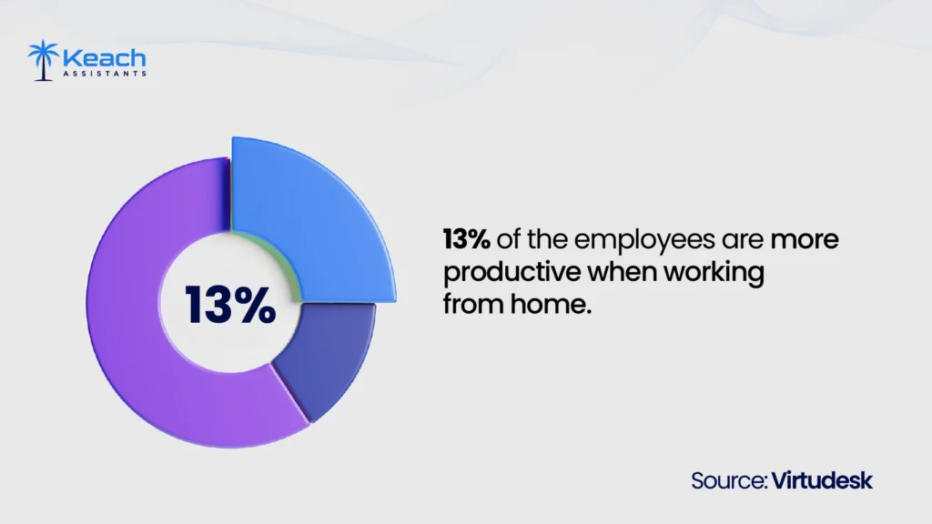 An image text "Pie chart showing that 13% of employees are more productive when working from home, with the Keach Assistants logo and Virtudesk as the data source."