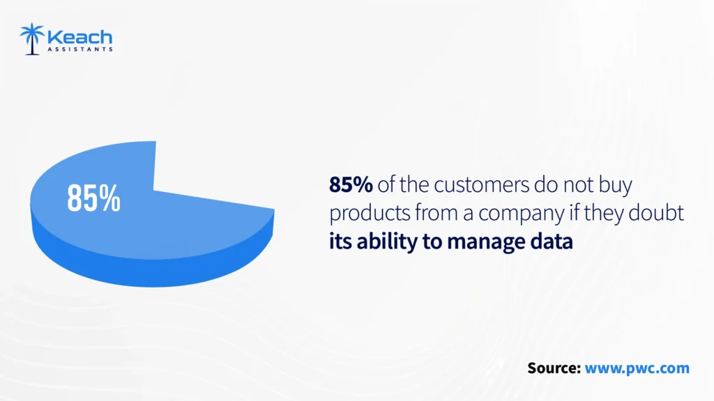 An image text: "Pie chart showing 85% of customers avoid buying from companies if they doubt data management capabilities, sourced from PwC."