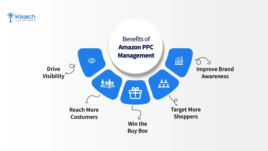 An image text "Infographic showing the benefits of Amazon PPC management, highlighting increased visibility, customer reach, buy box wins, brand awareness, and targeting more shoppers."