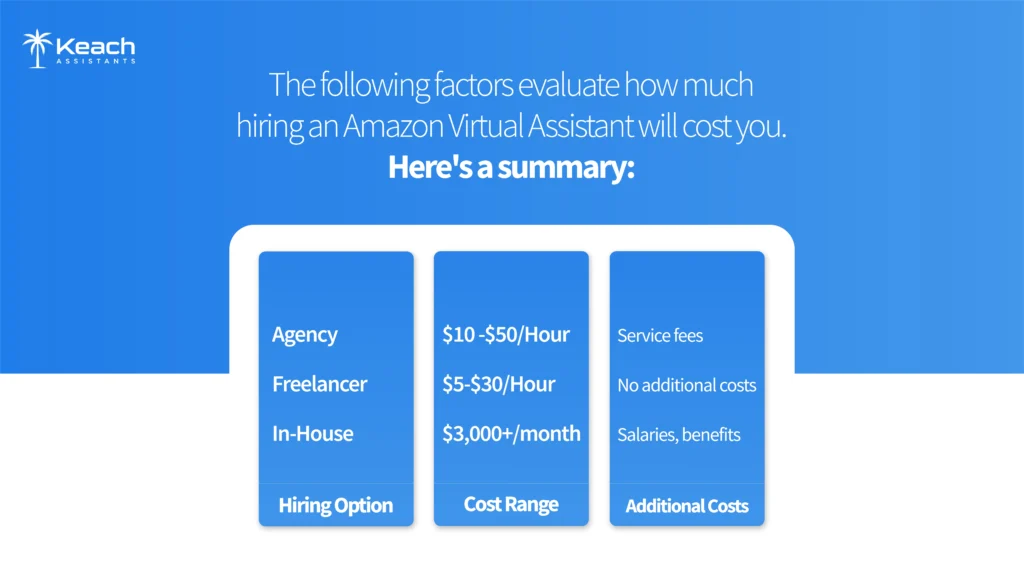 an Image text "Summary of Amazon Virtual Assistant hiring costs, comparing agency, freelancer, and in-house options with cost ranges and additional fees.With the Keach Assistantslogo"