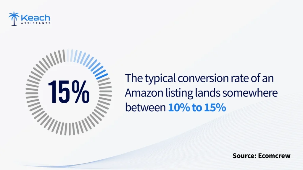 an Image text"Infographic showing a 15% conversion rate for Amazon listings, with typical rates ranging between 10% and 15%, sourced from Ecomcrew."