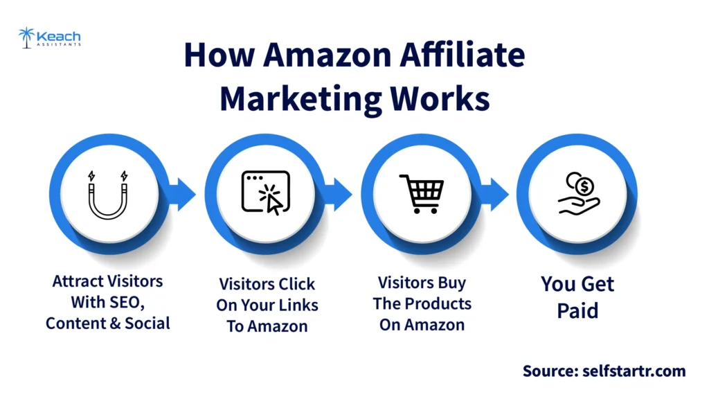 an iamge text "Infographic explaining how Amazon affiliate marketing works, showing steps: attracting visitors, clicking links, purchasing products, and earning commissions."