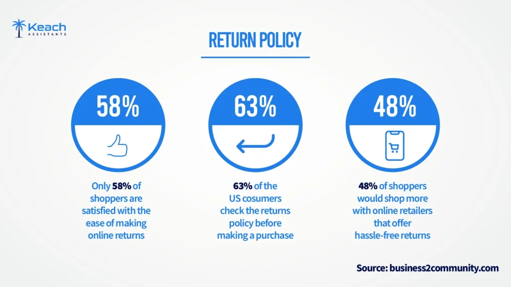 An Image Text "Infographic showing return policy statistics: 58% of shoppers are satisfied with return ease, 63% check return policies before buying, and 48% prefer hassle-free returns, sourced from business2community.com."