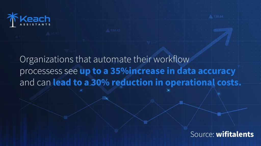 An Image Text "Infographic by Keach Assistants highlighting workflow automation benefits, stating that automating processes can improve data accuracy by 35% and reduce operational costs by 30%, with a background of rising data trend lines."