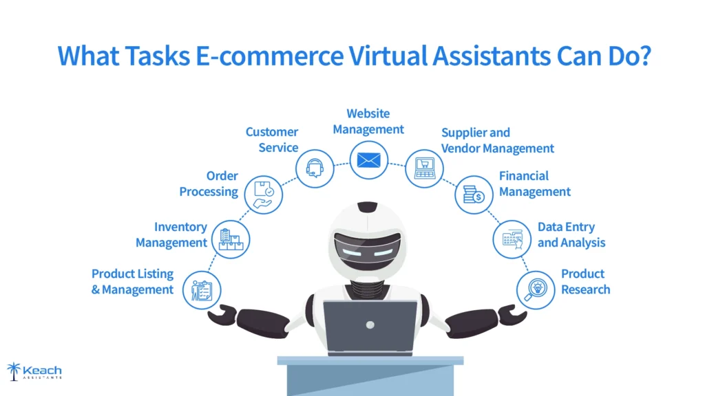 An Image Text "Infographic displaying tasks e-commerce virtual assistants can perform, including order processing, website management, customer service, and financial management, with a robot illustration at a desk. With the Keach Assistants logo."