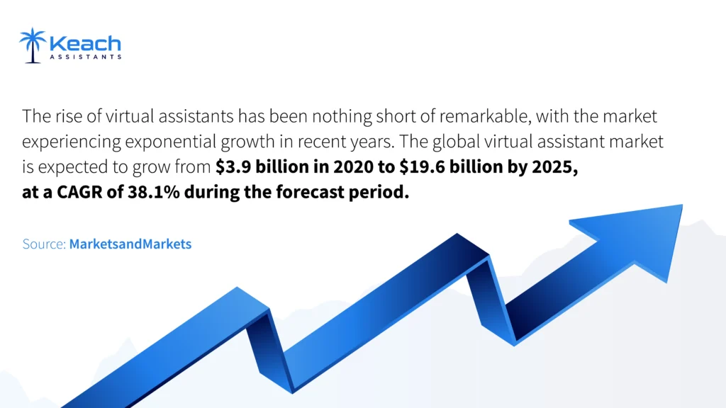 An Image Text "The global virtual assistant market is projected to grow from $3.9 billion in 2020 to $19.6 billion by 2025, with a CAGR of 38.1%. Source: MarketsandMarkets".