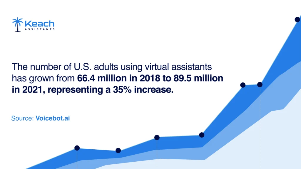 An Image Text "The image shows that U.S. adults using virtual assistants increased from 66.4 million in 2018 to 89.5 million in 2021 — a 35% growth. Source: Voicebot.ai."