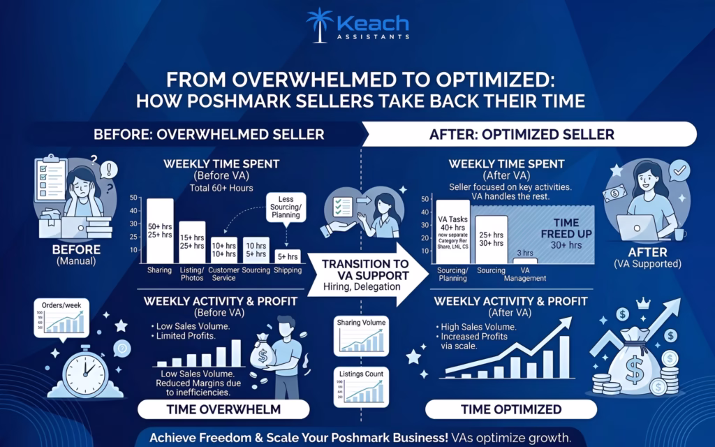 Save Time And Boost Profits With A Poshmark Virtual Assistant