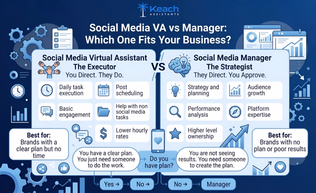 Social media virtual assistants vs social media manager.