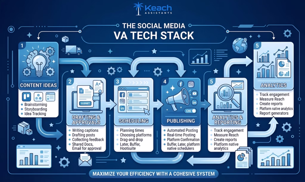 Tools for Social Media Virtual Assistants