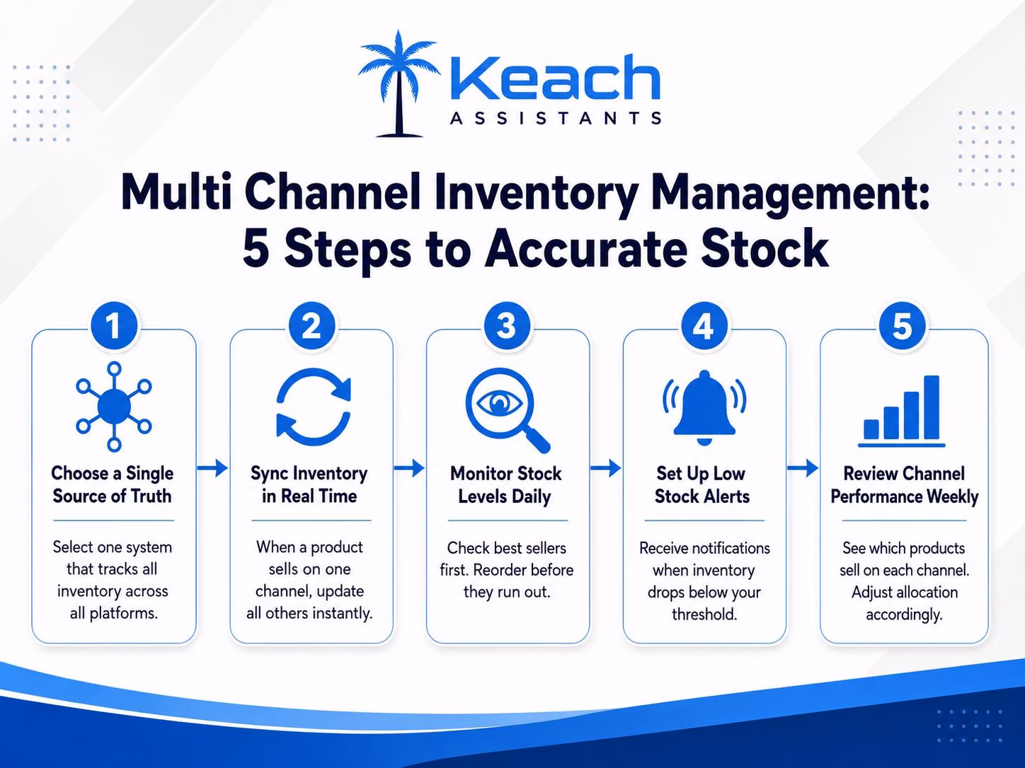 Struggling to Track Inventory Across Multiple Sales Channels?