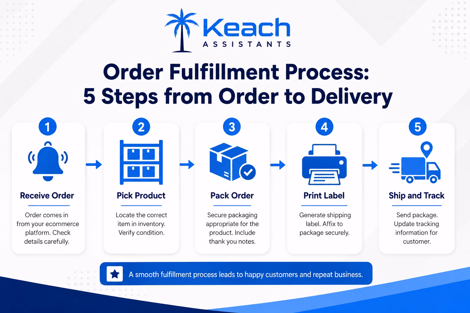 order Fulfillment Process