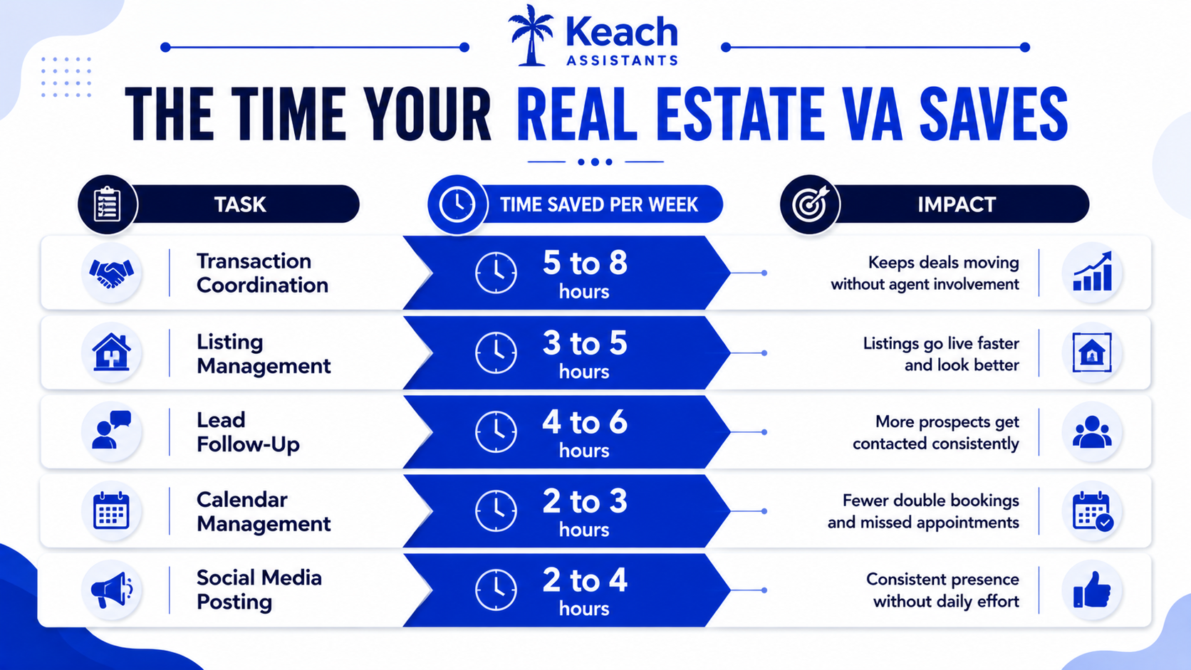 Where a Real Estate VA Saves Time and Money