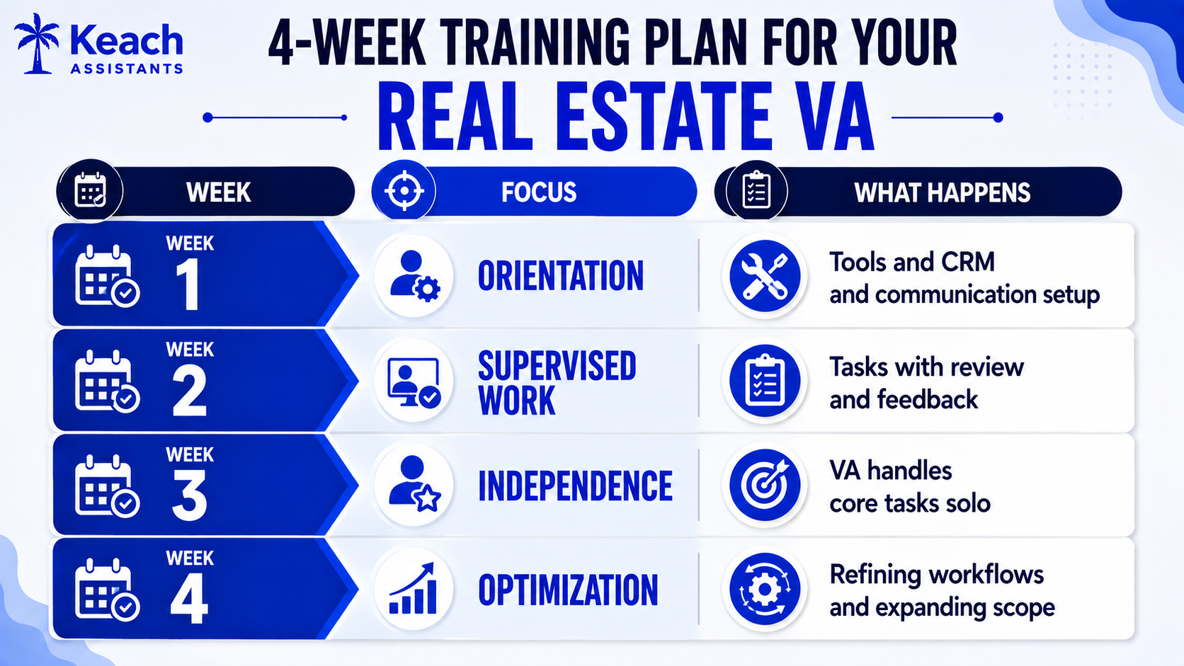 The Real Estate VA Onboarding Timeline