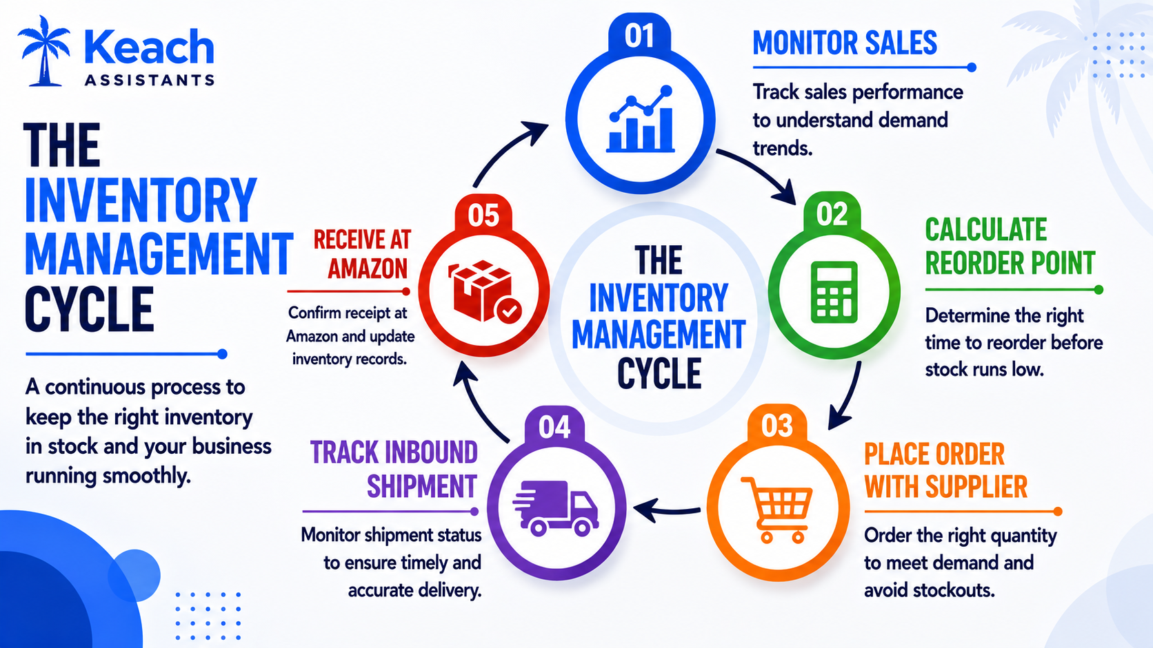 inventory management cycle