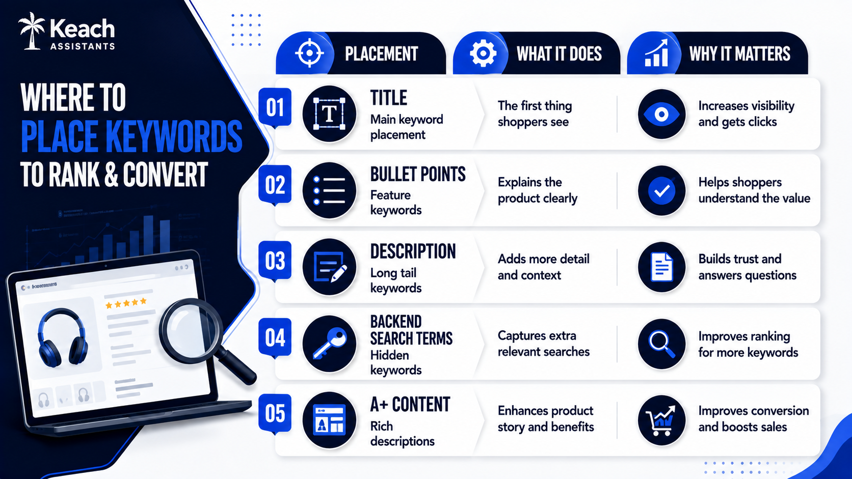 Where Amazon Keywords Go
