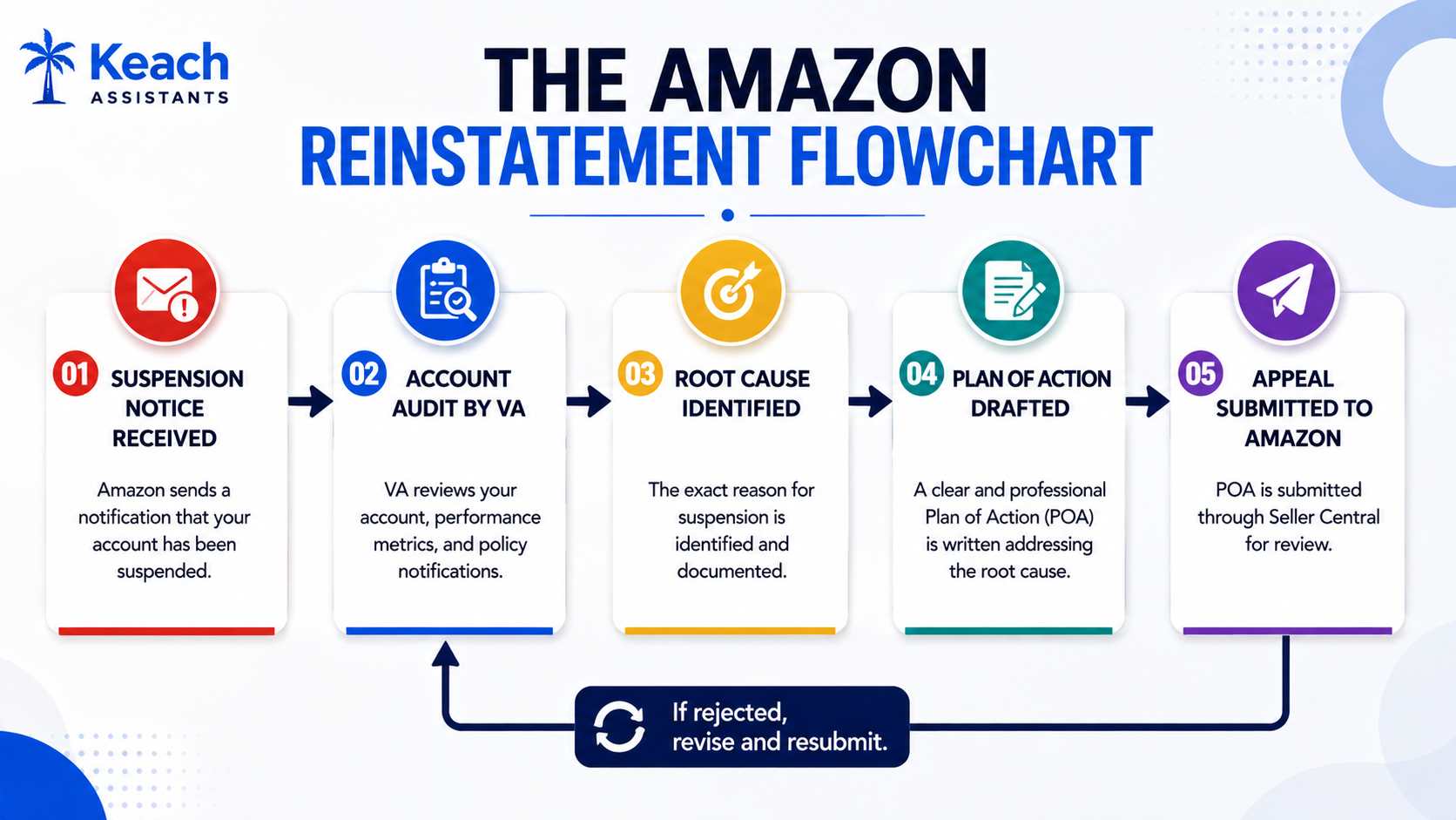Amazon VA for Account Suspension Help
