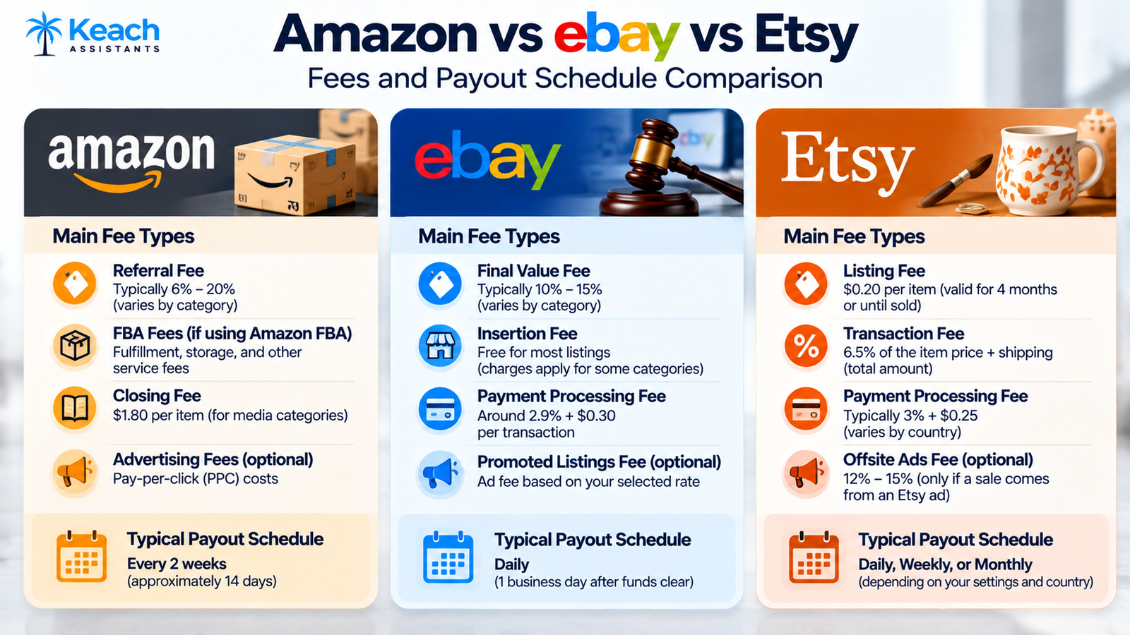 Amazon vs eBay vs Etsy: Fees and Payouts Compared