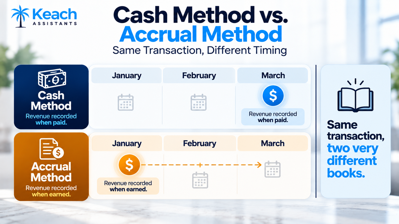 Cash vs Accrual Accounting: Same Sale, Different Timing