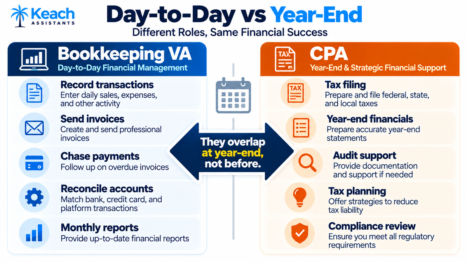 Bookkeeping VA vs CPA: Which One Does Your Small Business Actually Need? 