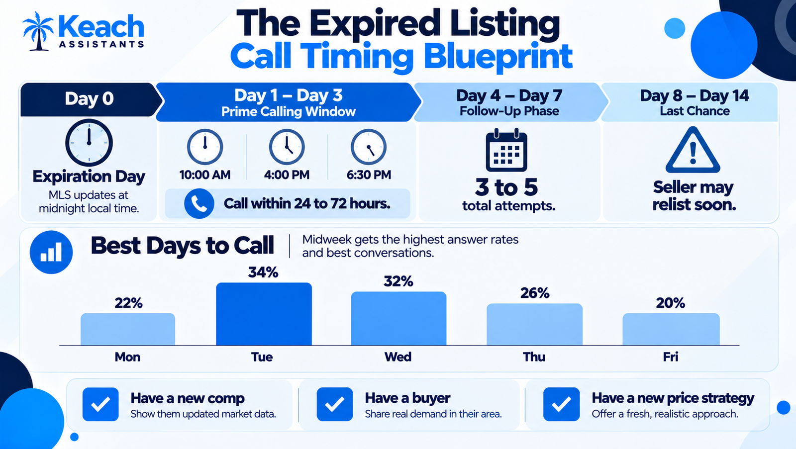 Expired Listing Calls: When to Call for Better Results