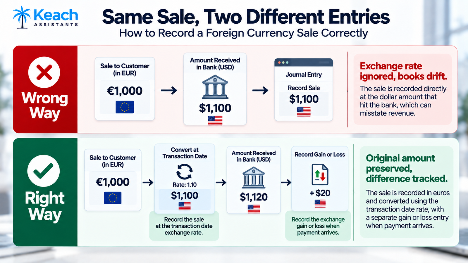 How a Remote Bookkeeper Handles Multi-Currency and Cross-Border E-Commerce Transactions
